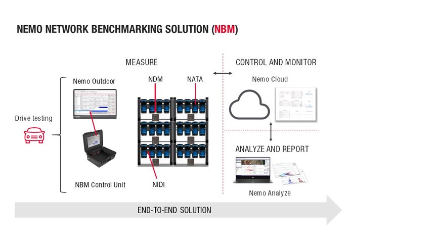 Keysight’s New Network Benchmarking Solution Enables Mobile Operators to Verify Quality of Experience Across Multiple 4G and 5G Networks